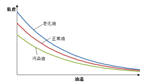 油品粘度检测