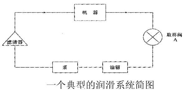 机械设备润滑系统简图