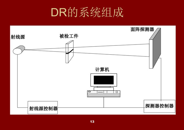 DR系统的组成架构：射线源、被检工件、面阵探测器、探测器控制器、射线源控制器、计算机设备