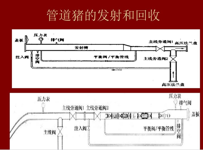 如图所示是管道猪的发射与回收原理图