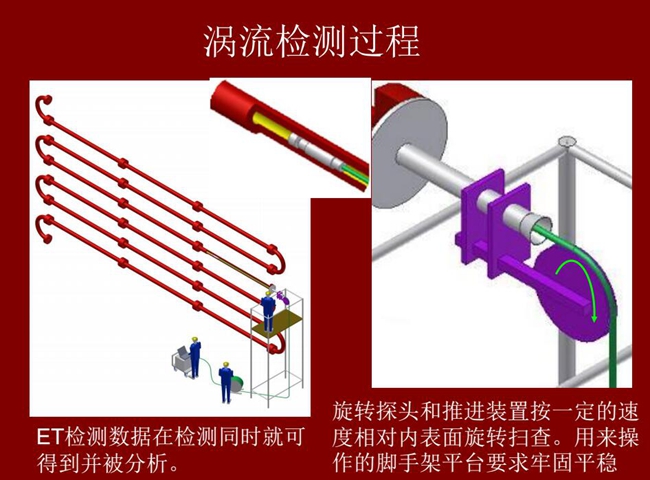 涡流检测过程:旋转探头和推进装置按一定的速度相对内表面旋转扫查,ET检测数据在检测同时就可得到并被分析