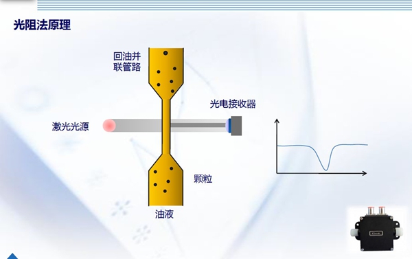 油液顆粒計數(shù)器光阻法(遮光式)原理