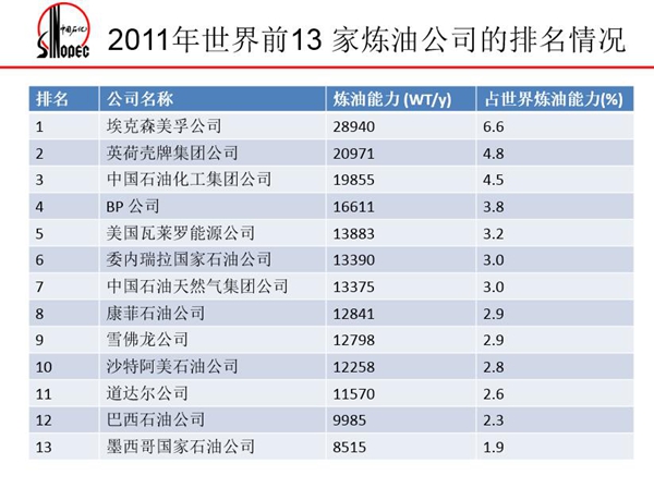 2011年世界前13家炼油公司排行榜