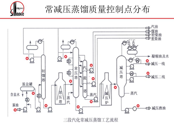 常减压蒸馏质量控制点分布：三段汽化常减压蒸馏工艺流程