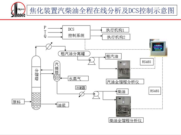 焦化装置汽柴油全馏程在线分析仪在线分析及DCS控制示意图