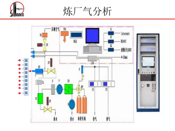 炼厂气分析