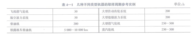 几种不同类型机器的取样参考实例