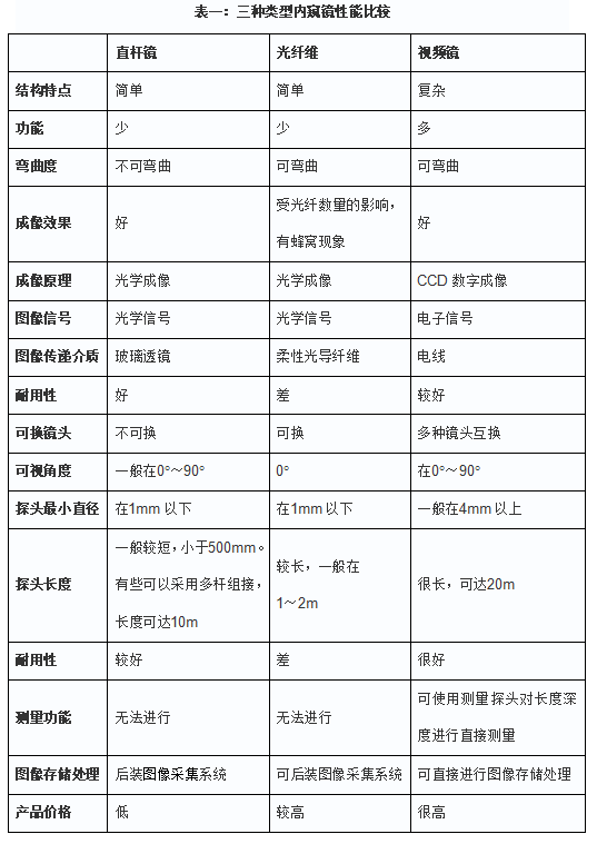 内窥镜的类型与选用