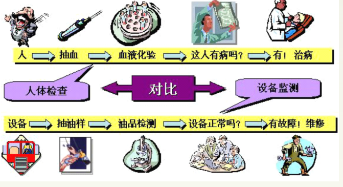 油液分析的过程