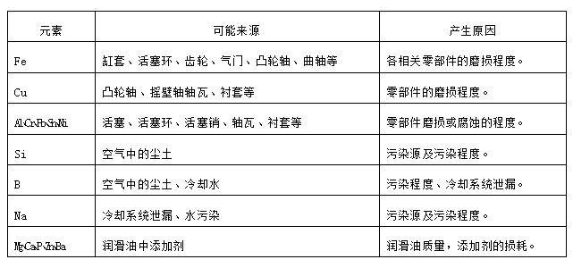 润滑油中关键元素的来源及产生原因