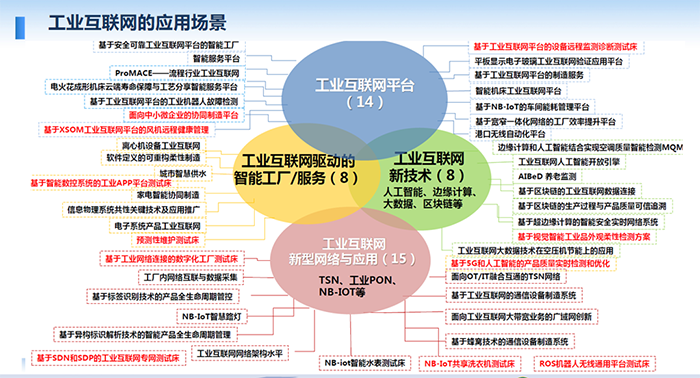 工业互联网的应用场景：工业互联网驱动的智能工厂/服务；人工智能、边缘计算、大数据、区块链等