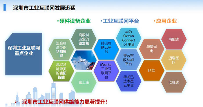 深圳市工业互联网发展迅猛：硬件设备企业、工业互联网平台、大量应用于企业，如华为、华星光电、海能达等