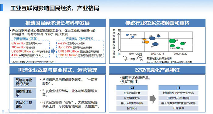 工业互联网影响国民经济、产业格局，推动国民经济增长与科学发展，传统行业在逐次被颠覆和重构，再造企业战略与商业模式、运营管理， 改变信息化产品特征。