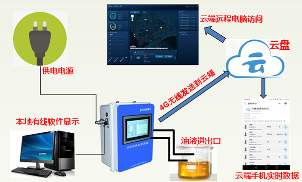 亚泰光电在线油液监测系统是基于5G物联网技术故障预警的智能监测云平台