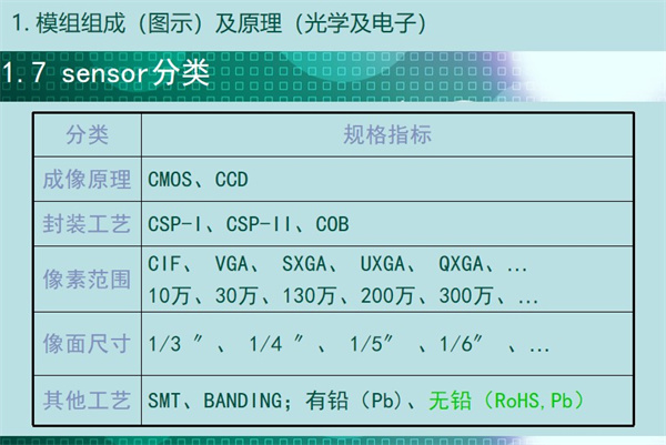 sensor分类：成像原理	CMOS、CCD 封装工艺	CSP-I、CSP-II、COB 像素范围	CIF、 VGA、 SXGA、 UXGA、 QXGA、… 10万、30万、130万、200万、300万、… 像面尺寸	1/3 ″、 1/4 ″、 1/5″ 、1/6″ 、… 其他工艺	SMT、BANDING；有铅（Pb)、无铅（RoHS,Pb）