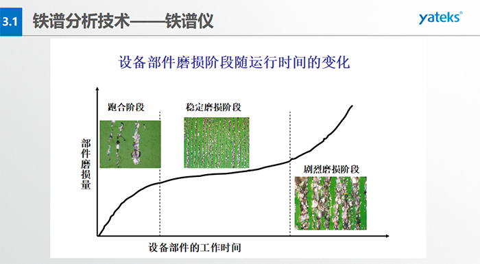 分析式铁谱仪：利用高梯度磁场，将油液中的磨粒分离出来，按规则排列沉积在铁谱基片上；借助于显微镜，分析磨粒的数量、 尺寸分布、成分、类型等，进而确定设备磨损的状况。直读式铁谱仪：利用高梯度磁场，将油液中的磨粒分离并按大小排列于沉积沉积管； 借助于光密度计，测定所沉积大小磨粒的浓度，进而确定设备的磨损程度。旋转式铁谱仪：利用离心力和磁场力联合作用， 将油液中的磨粒分离出来，呈辐射线状按大小排列于铁谱基片；借助于显微镜，分析磨粒的数量、尺寸、成分、类型等，进而确定设备磨损的状况。