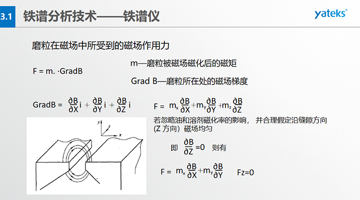 为使微米级到数百微米级大小的磨粒从油样中磨粒大小链状有序排列，磁场强度和梯度是关键。铁磁性磨粒的磁矩方向与链状（磁力线）一致，非铁磁性的磁矩方向与链状不一致