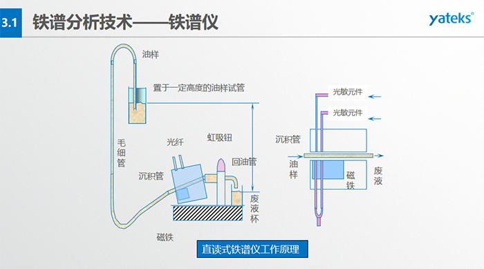 旋转式铁谱仪工作原理：输油装置、铁谱基片、反射式光密度探测头器、显微放大CCD、密封圈、磁铁等