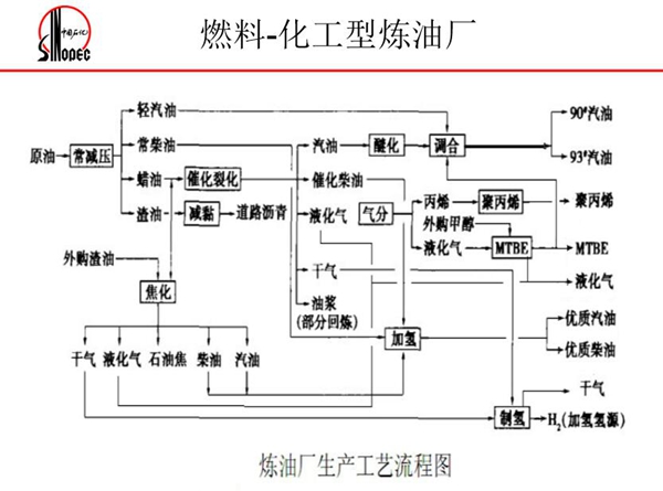 化工型炼油厂生产工艺流程图