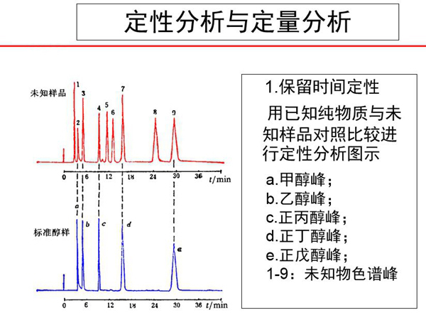 色谱分析采用定性分析与定量分析方法，保留时间定性，用己知纯物质与未知样品对照比较进行定性分析