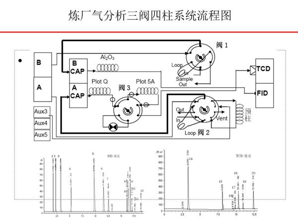 炼厂气分析三阀四柱系统流程图