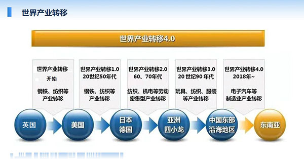 世界产业转移最早从英国开始，自上世纪50年代起至现在经历了钢铁、纺织、服装到电子汽车等制造业转移。