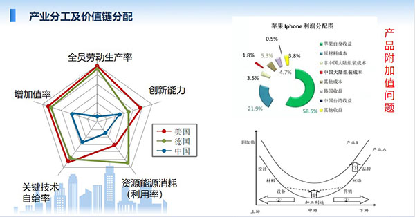 产业分工及价值链分配，全员劳动生产率、增加值率、关键技术自给率、资源能源消耗利用率、创新能力等