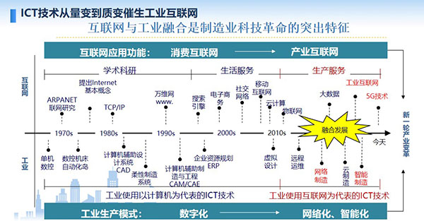 互联网与工业融合是制造业科技革命的突出特征，ICT技术从量变到质变催生工业互联网，工业生产模式：数字化至网络化、智能化