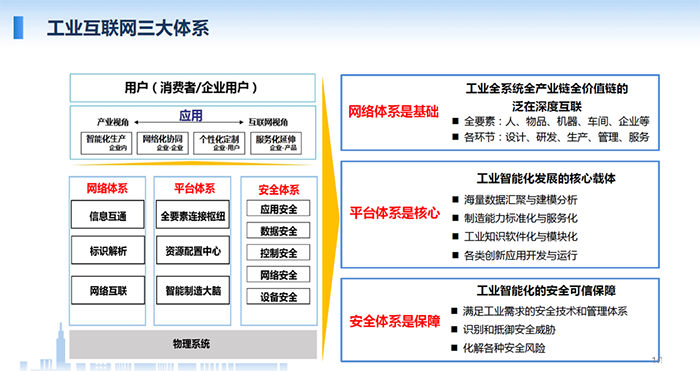 工业互联网涉及的三大体系：网络体系、平台体系、安全体系，网络体系是基础；平台体系是核心；安全体系是保障