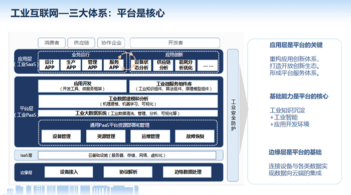 工业互联网应用层是平台的关键，重构应用创新体系，打造开放创新生态。形成平台服务体系。基础能力是平台的核心，边缘层是平台的基础