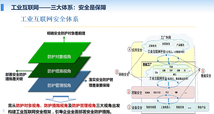 工业互联网安全体系需从防护对象、防护措施视角及防护管理视角三大视角出发构建工业互联网安全框架