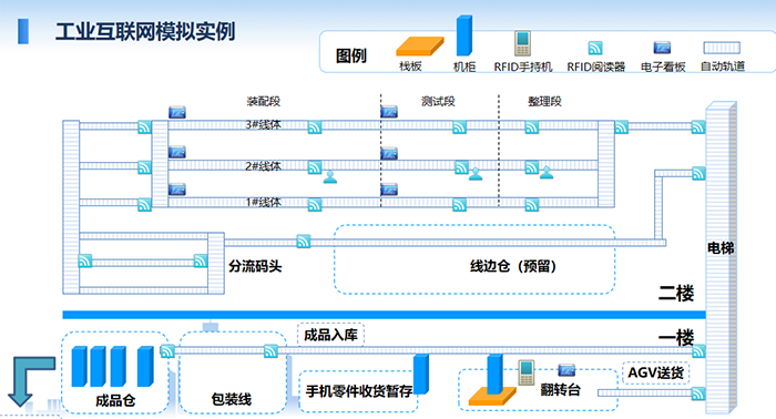 工业互联网模拟实例：装配段、测试段、整理段、分流码头、线边仓、成品入库、包装线、成品仓、出货等。