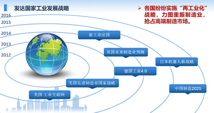 发达国家工业发展战略：各国纷纷实施“再工业化”战略，力图重振制造业，抢占高端制造市场。