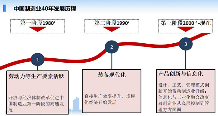 中国制造业经历了40年的发展历程,分别经历了三个阶段的发展历程:劳动力等生产要互活跃、装备现代化、产品创新与信息化