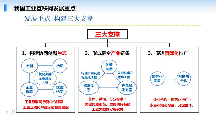 我国工业互联网发展重点:构建协同创新生态、形成健全产业链条、促进国际化推广三大支撑。