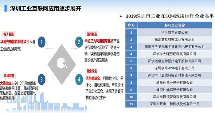 深圳工业互联网应用逐步展开，在工业互联网应用方面涌现多家如华为、深圳富桂精密、深圳华星光电、深圳迈瑞生物医疗等一大批工业互联网应用标杆企业