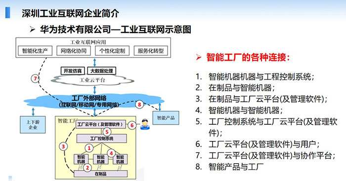 深圳工业互联网企业简介-华为技术有限公司—工业互联网应用示意，智能机器与工程控制系统；在制品与智能机器；在制品与工厂云平台(及管理软件)； 工厂控制系统与工厂云平台(及管理软件)等