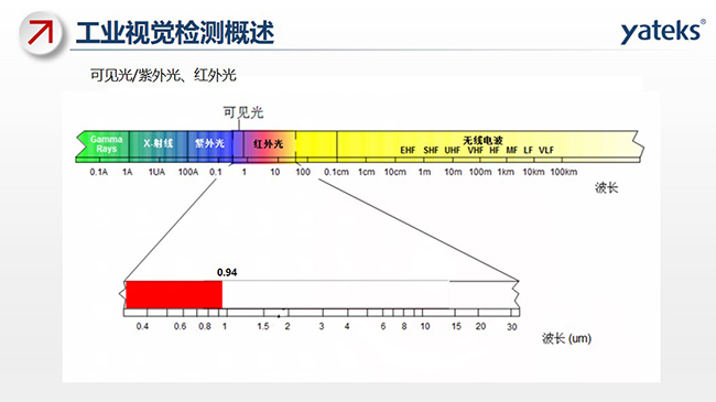 光线包含：可见光、紫外光、红外光及无线电波等，不同的组成部分对应不同的波长