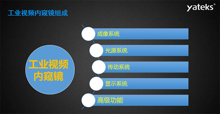 工业视频内窥镜主要由五大系统组成，分别是：成像系统、光源系统、传动系统、显示系统和高级功能