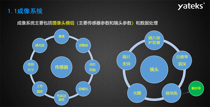 工业内窥镜成像系统主要包括摄像头模组（主要传感器参数和镜头参数）和数据处理，传感器主要包含：感光度、像素、灵敏度 、动态范围、信噪比、色彩还原性、工作温度等指标；摄像头模组主要包括：镜片保护装置、分辨率景深、视场角、光圈、镜片类别等