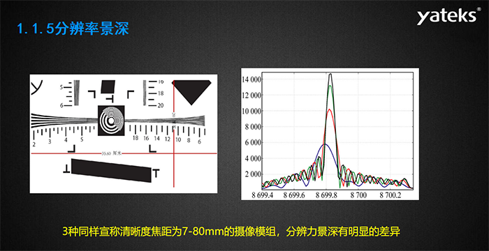 光学镜头的设计景深与景深调节——亚泰实际景深调节（基于1951测试卡），亚泰5-80mm镜头模组分辨率标准