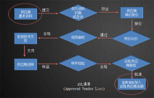 亚泰光电供应商选择流程经过资料审查、现场考察、提价议价等十个环节