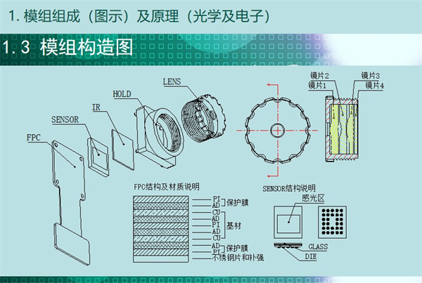 内窥镜构造图，从图中可知内窥镜模组结构包含：FPC结构及材质说明、保护膜（ 不绣钢片和补强）、基材、感光区、镜片1、镜片2、镜片3、镜片4等。