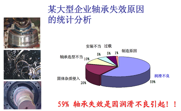 某大型企业轴承失效原因的统计分析：59%的轴承失效是因润滑不良引起！