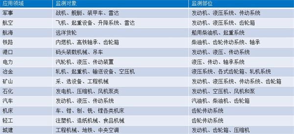 油液监测技术应用的监测领域、对象及监测的设备部件