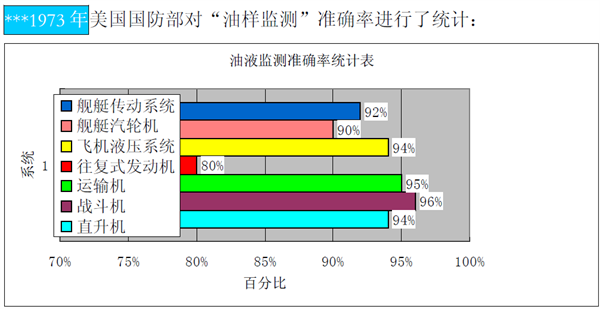 美国国防部对油液监测技术效益分析统计相关数据