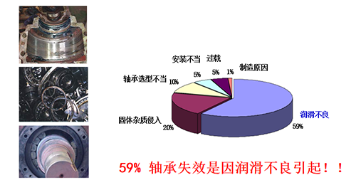 59%轴承失效是因润滑不良引起！！