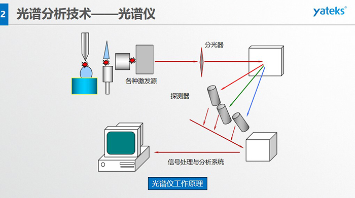 光谱仪工作原理：信号处理与分析系统、各种激发源、分光器、探测器