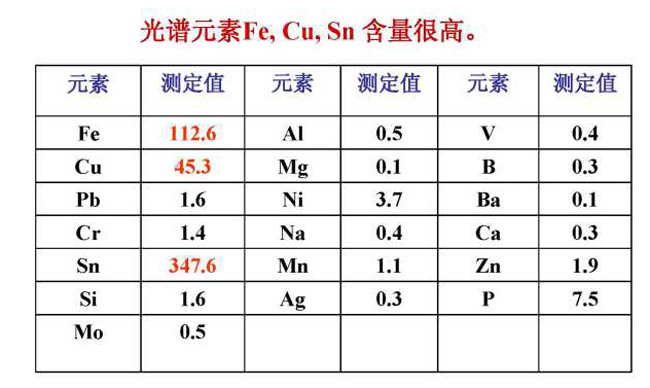 利用光谱仪测得的各元素含量情况