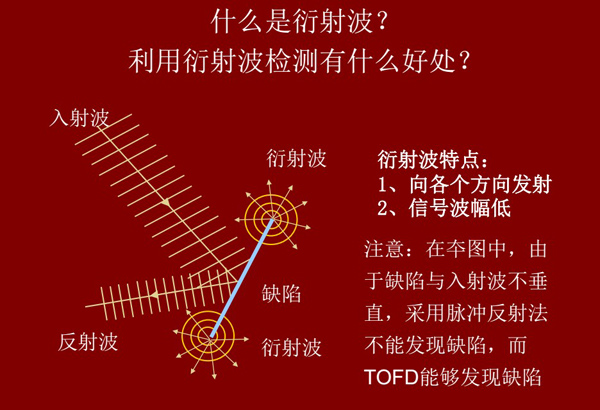 衍射波具有两个显著特点：1、向各个方向发射；2、信号波幅低，在很多情况下由于缺陷与入射波不垂直，采用脉冲反射法并不能发现缺陷，而TOFD技术能够发现缺陷